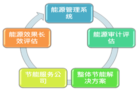 区域能与管理中心 区域能与管理中心