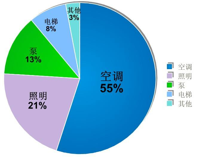 中央空调节能