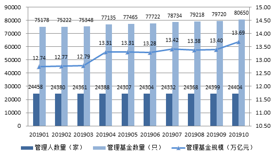 中基協(xié):10月底私募管理基金規(guī)模13.69萬億元 環(huán)比增長2.23% 中基協(xié):10月底私募管理基金規(guī)模13.69萬億元 環(huán)比增長2.23%