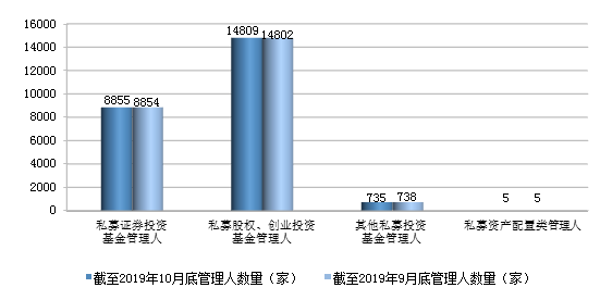 中基協(xié):10月底私募管理基金規(guī)模13.69萬億元 環(huán)比增長2.23% 中基協(xié):10月底私募管理基金規(guī)模13.69萬億元 環(huán)比增長2.23%