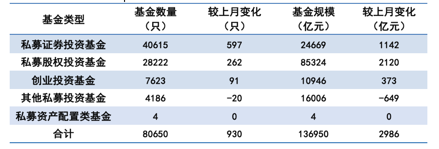 中基協(xié):10月底私募管理基金規(guī)模13.69萬億元 環(huán)比增長2.23% 中基協(xié):10月底私募管理基金規(guī)模13.69萬億元 環(huán)比增長2.23%