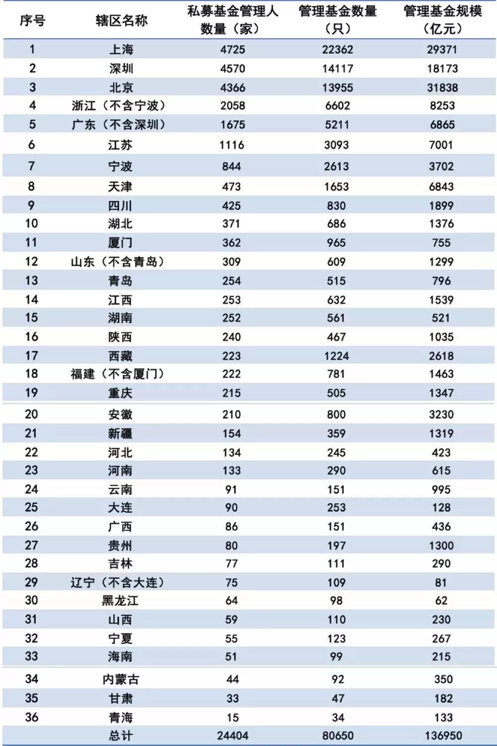 中基協(xié):10月底私募管理基金規(guī)模13.69萬億元 環(huán)比增長2.23% 中基協(xié):10月底私募管理基金規(guī)模13.69萬億元 環(huán)比增長2.23%