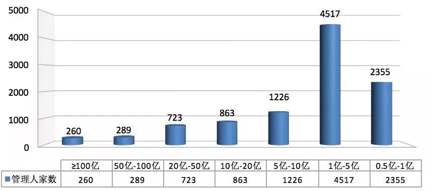 中基協(xié):10月底私募管理基金規(guī)模13.69萬億元 環(huán)比增長2.23% 中基協(xié):10月底私募管理基金規(guī)模13.69萬億元 環(huán)比增長2.23%