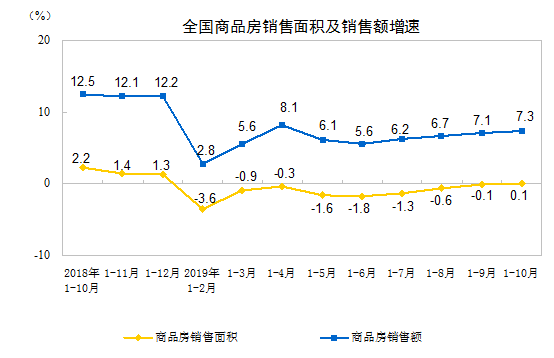 國家統(tǒng)計局：10月份國民經(jīng)濟運行總體平穩(wěn) 結構調整穩(wěn)步推進丨詳情