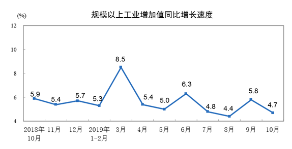 國家統(tǒng)計局：10月份國民經(jīng)濟運行總體平穩(wěn) 結構調整穩(wěn)步推進丨詳情