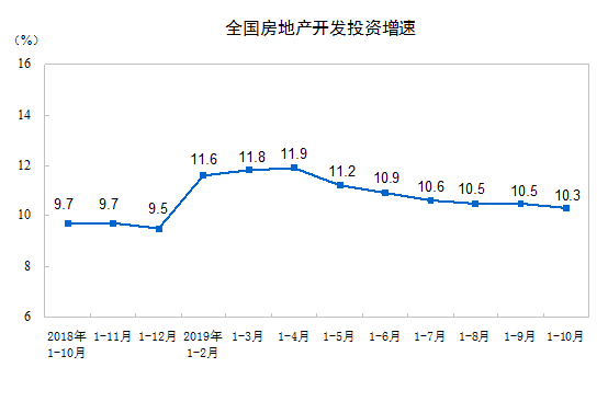 國家統(tǒng)計局：10月份國民經(jīng)濟運行總體平穩(wěn) 結構調整穩(wěn)步推進丨詳情