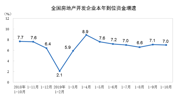國家統(tǒng)計局：10月份國民經(jīng)濟運行總體平穩(wěn) 結構調整穩(wěn)步推進丨詳情