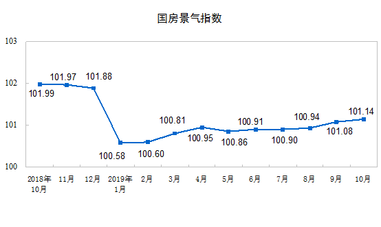 國家統(tǒng)計局：10月份國民經(jīng)濟運行總體平穩(wěn) 結構調整穩(wěn)步推進丨詳情
