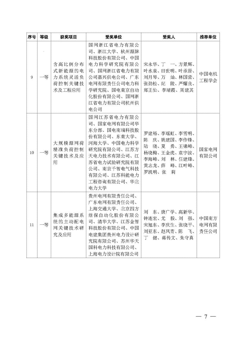 中国电力科技奖2019年授奖决定：137项成果获奖 一等奖18项 人物奖110名