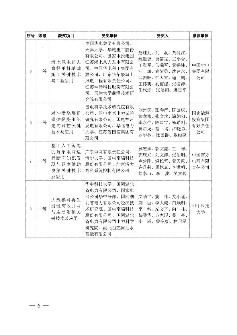中国电力科技奖2019年授奖决定：137项成果获奖 一等奖18项 人物奖110名