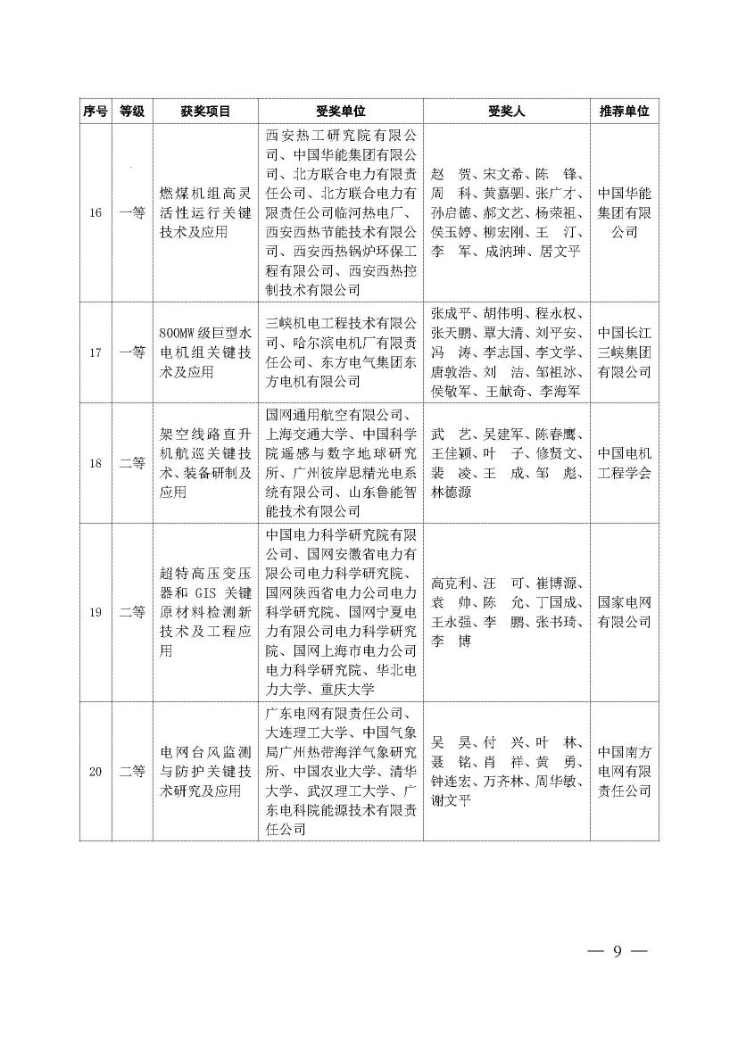 中国电力科技奖2019年授奖决定：137项成果获奖 一等奖18项 人物奖110名