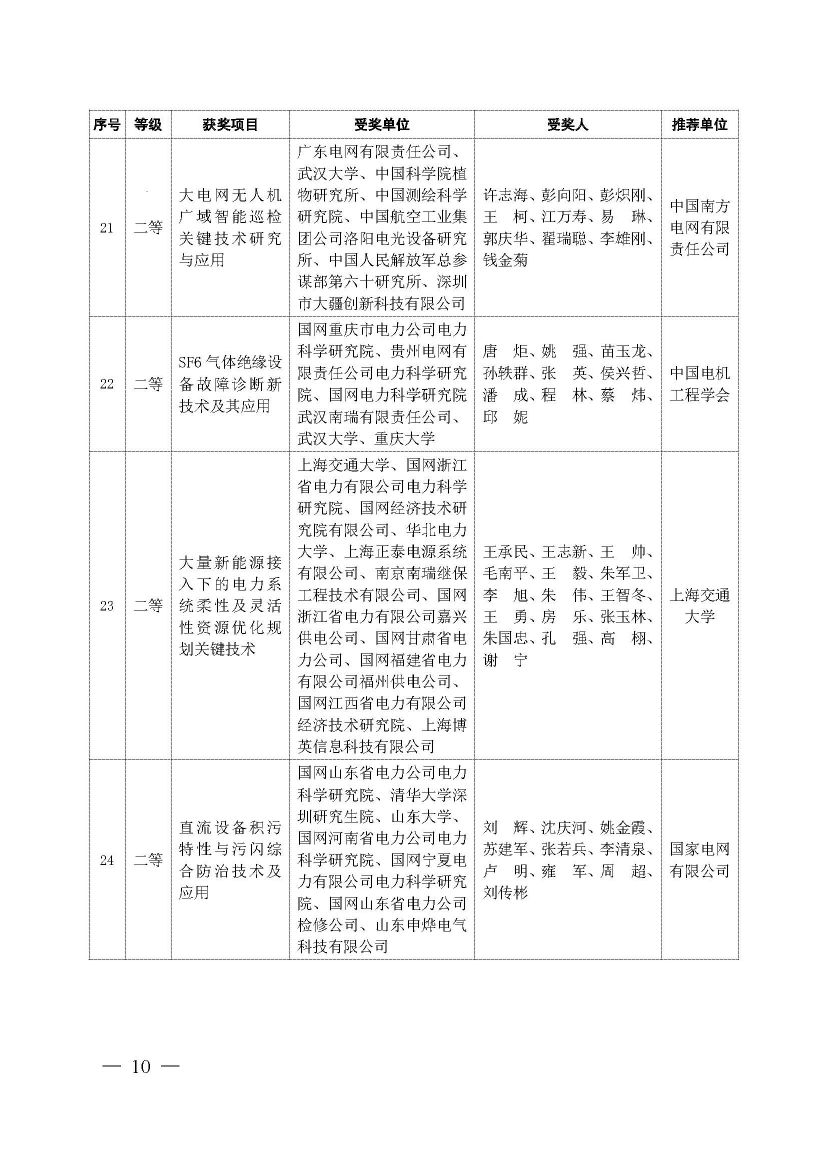 中国电力科技奖2019年授奖决定：137项成果获奖 一等奖18项 人物奖110名
