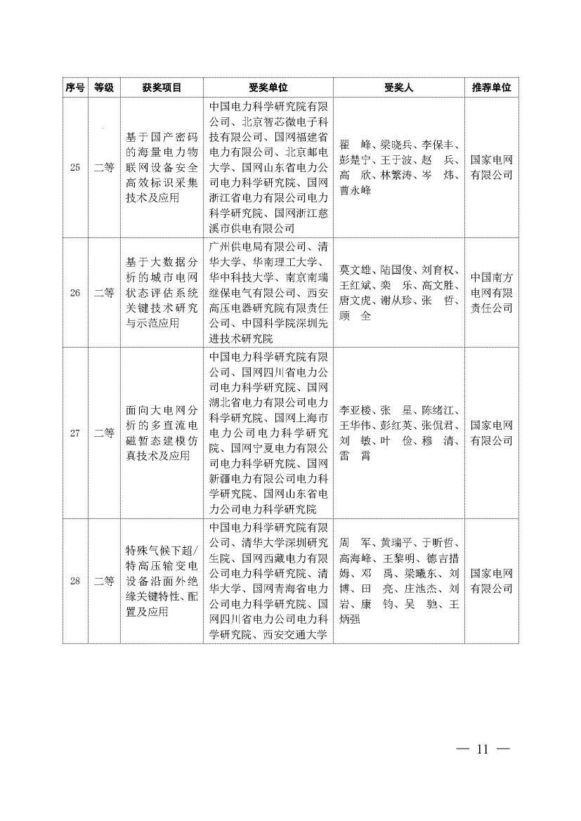 中国电力科技奖2019年授奖决定：137项成果获奖 一等奖18项 人物奖110名