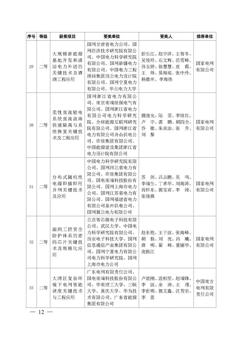 中国电力科技奖2019年授奖决定：137项成果获奖 一等奖18项 人物奖110名