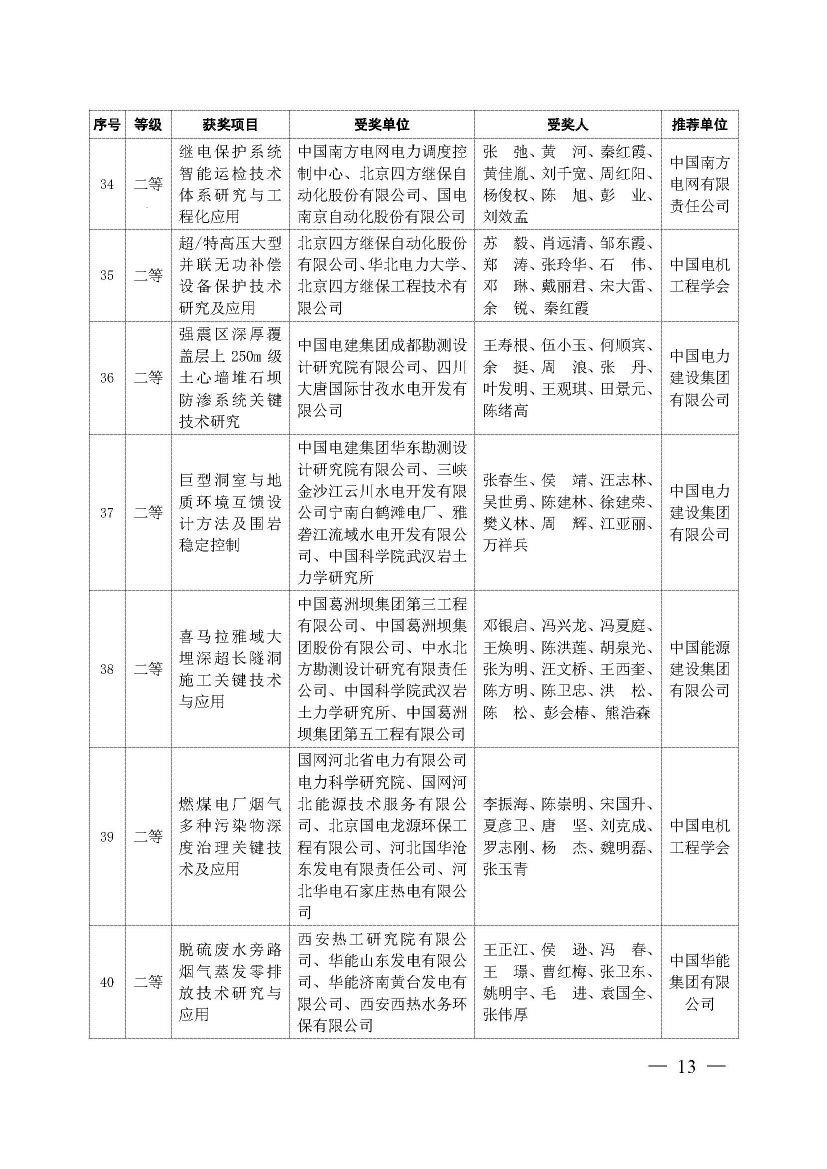 中国电力科技奖2019年授奖决定：137项成果获奖 一等奖18项 人物奖110名