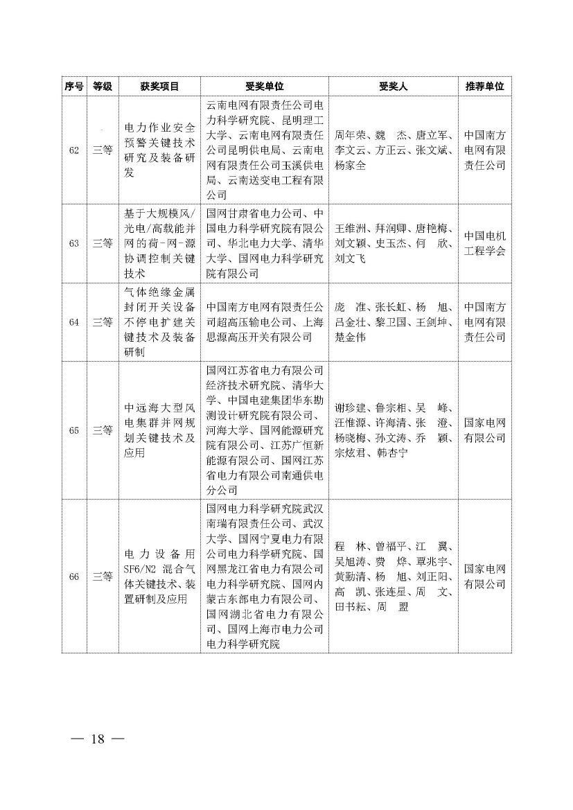 中国电力科技奖2019年授奖决定：137项成果获奖 一等奖18项 人物奖110名