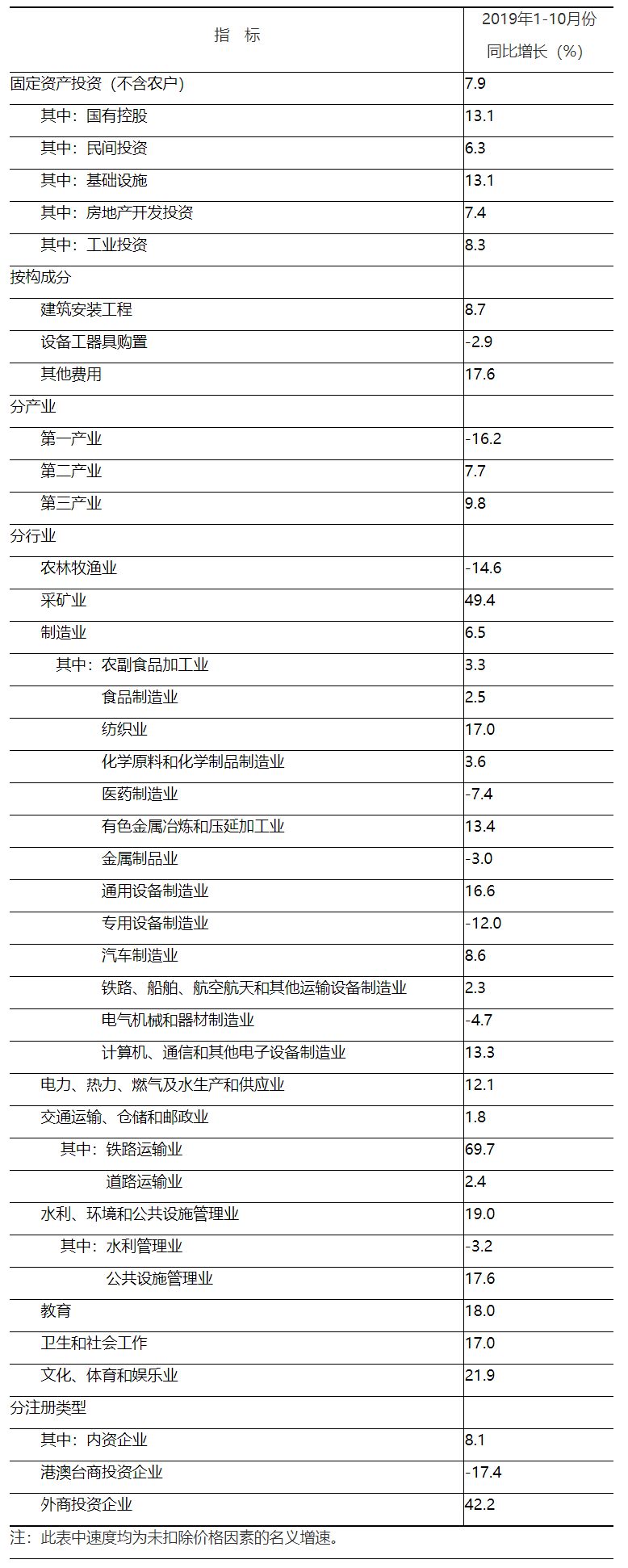 河南省10月份經(jīng)濟運行情況出爐:工業(yè)、消費、投資等丨詳情 河南省10月份經(jīng)濟運行情況出爐:工業(yè)、消費、投資等丨詳情