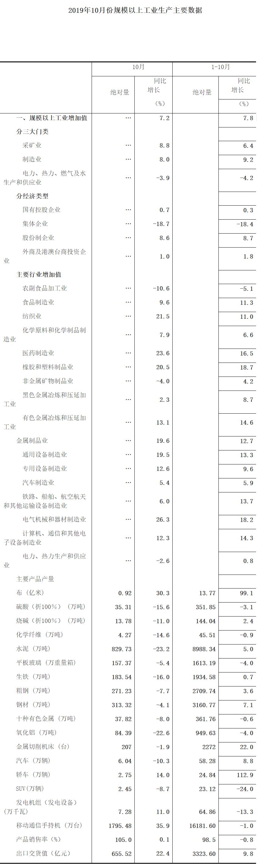 河南省10月份經(jīng)濟運行情況出爐:工業(yè)、消費、投資等丨詳情 河南省10月份經(jīng)濟運行情況出爐:工業(yè)、消費、投資等丨詳情