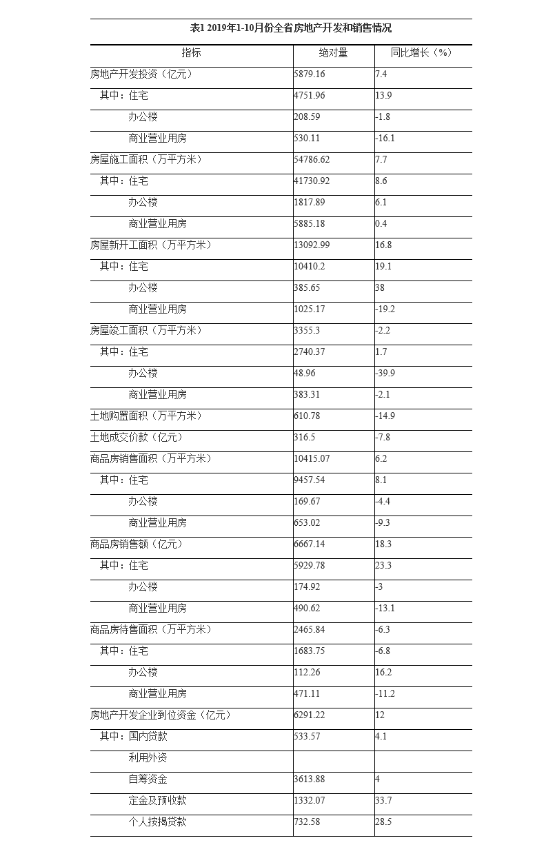 河南省10月份經(jīng)濟運行情況出爐:工業(yè)、消費、投資等丨詳情 河南省10月份經(jīng)濟運行情況出爐:工業(yè)、消費、投資等丨詳情