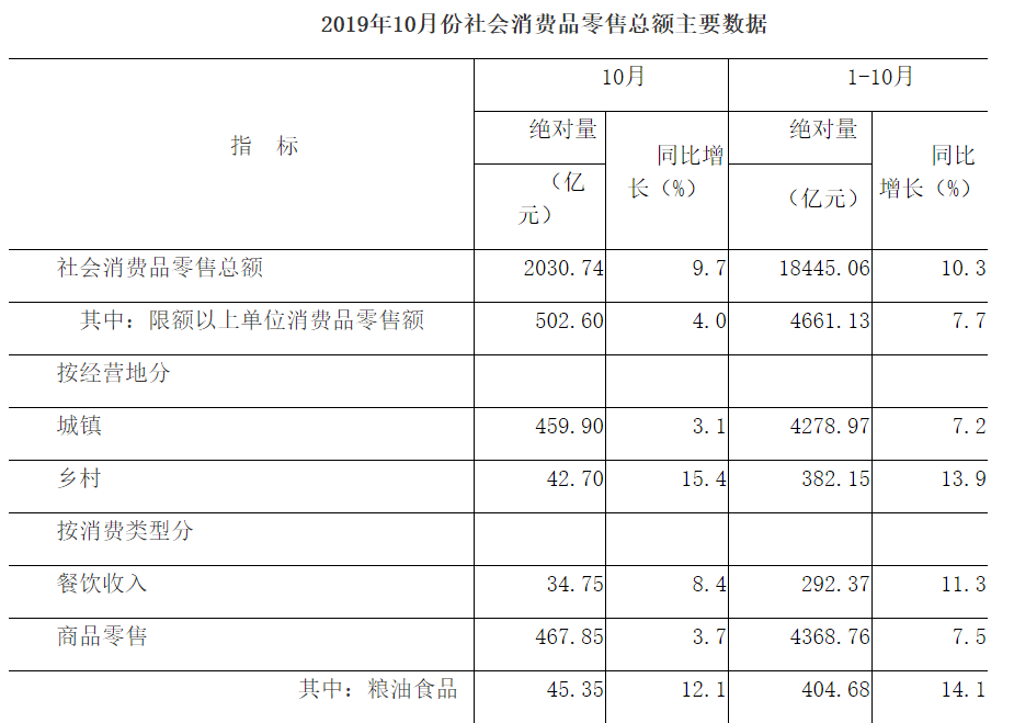 河南省10月份經(jīng)濟運行情況出爐:工業(yè)、消費、投資等丨詳情 河南省10月份經(jīng)濟運行情況出爐:工業(yè)、消費、投資等丨詳情