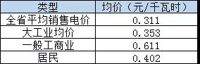 南方区域电力交易市场化跑赢全国 八个电力现货试点市场化率约为30%