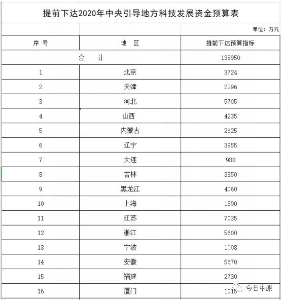 河南5320萬!財(cái)政部提前下達(dá)13.89億資金支持這一領(lǐng)域 河南5320萬!財(cái)政部提前下達(dá)13.89億資金支持這一領(lǐng)域