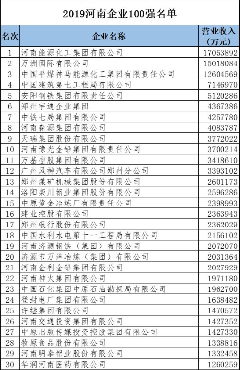 最新2019河南100強(qiáng)企業(yè)出爐:河南能源、萬洲國際、平煤神馬位列前三丨榜單 最新2019河南100強(qiáng)企業(yè)出爐:河南能源、萬洲國際、平煤神馬位列前三丨榜單