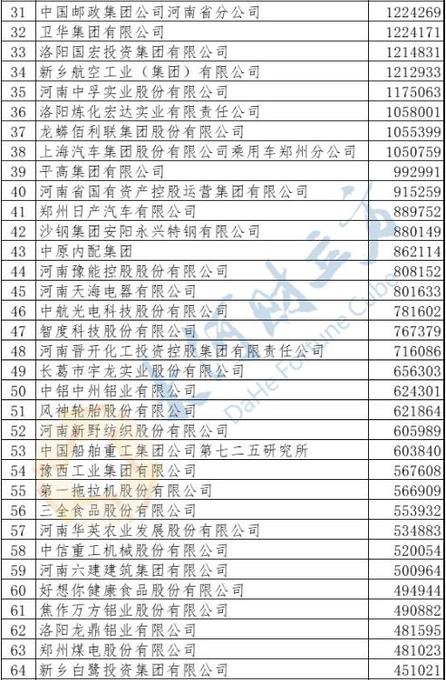 最新2019河南100強(qiáng)企業(yè)出爐:河南能源、萬洲國際、平煤神馬位列前三丨榜單 最新2019河南100強(qiáng)企業(yè)出爐:河南能源、萬洲國際、平煤神馬位列前三丨榜單