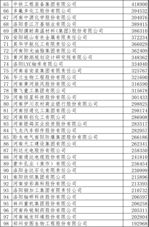 最新2019河南100強(qiáng)企業(yè)出爐:河南能源、萬洲國際、平煤神馬位列前三丨榜單 最新2019河南100強(qiáng)企業(yè)出爐:河南能源、萬洲國際、平煤神馬位列前三丨榜單