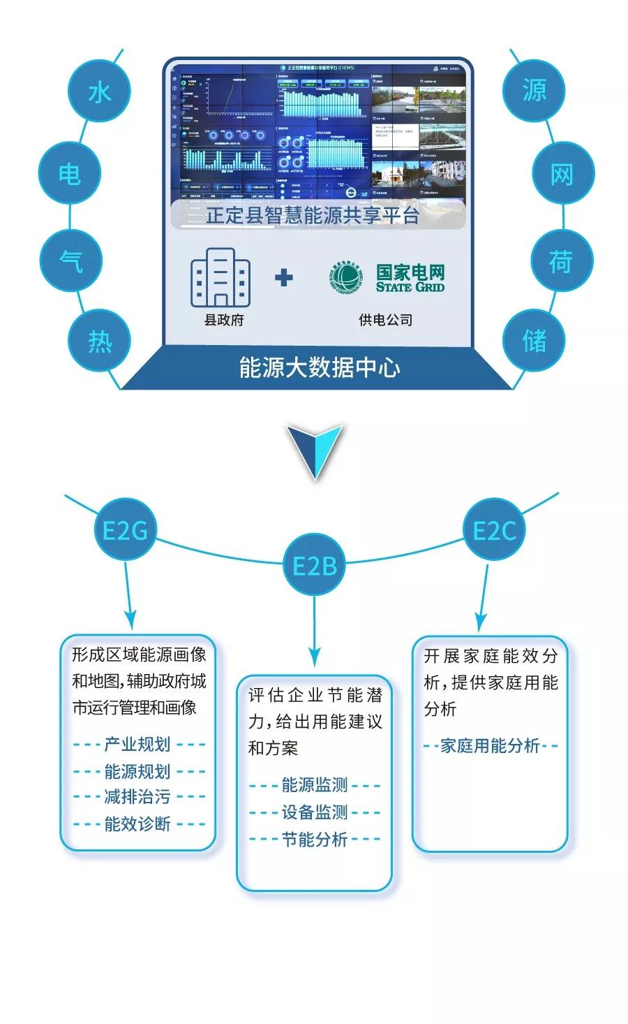 智能配电