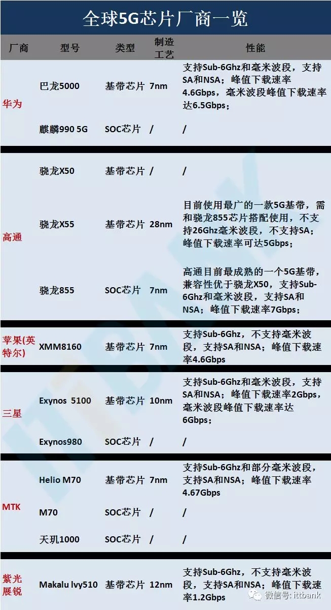 目前的主要5G芯片和5G模组有哪些？