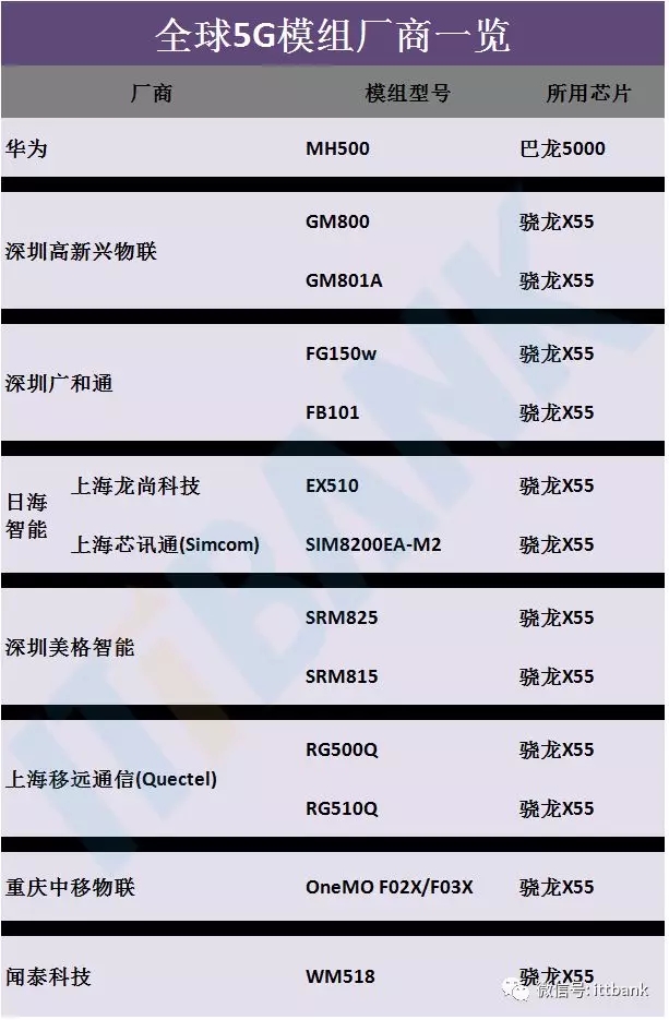 目前的主要5G芯片和5G模组有哪些？