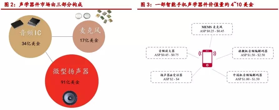 TWS、智能音箱起量，声学器件迎来新机遇
