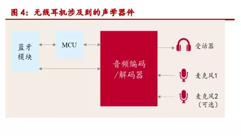 TWS、智能音箱起量，声学器件迎来新机遇