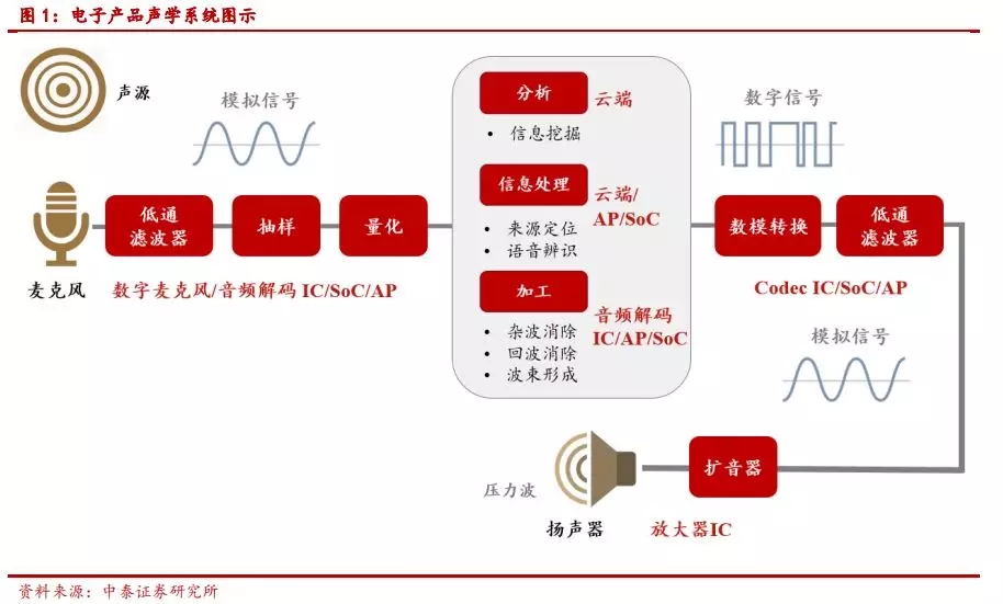 TWS、智能音箱起量，声学器件迎来新机遇