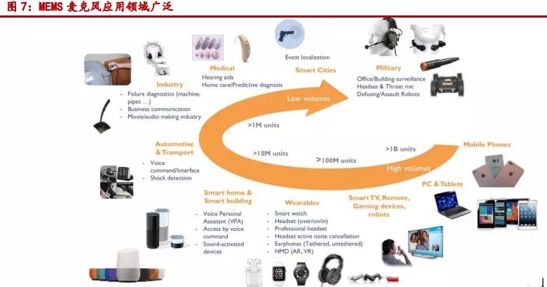 TWS、智能音箱起量，声学器件迎来新机遇