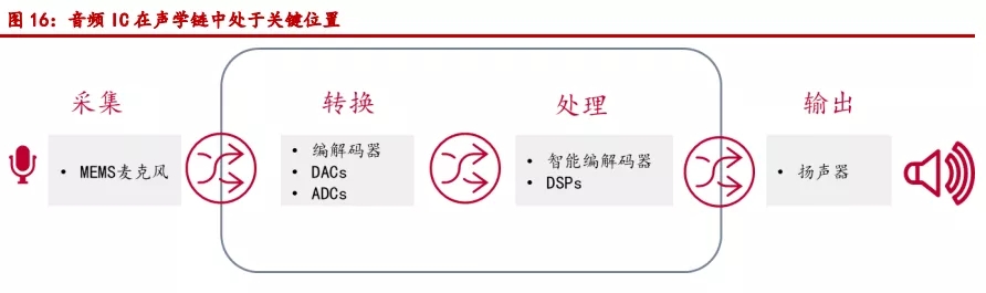 TWS、智能音箱起量,声学器件迎来新机遇(2) TWS、智能音箱起量,声学器件迎来新机遇(2)