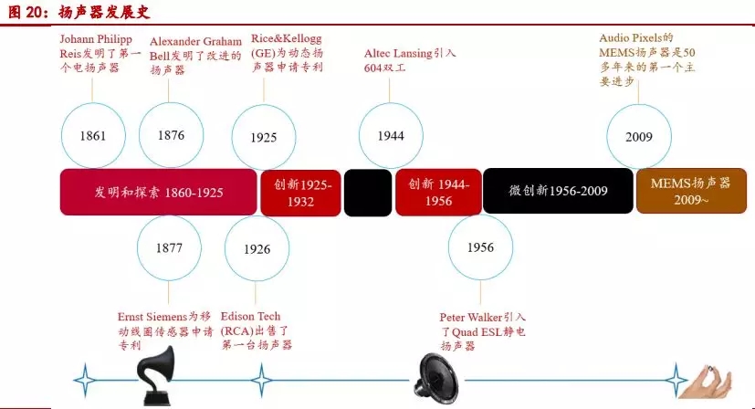 TWS、智能音箱起量,声学器件迎来新机遇(2) TWS、智能音箱起量,声学器件迎来新机遇(2)