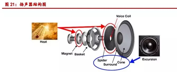 TWS、智能音箱起量,声学器件迎来新机遇(2) TWS、智能音箱起量,声学器件迎来新机遇(2)