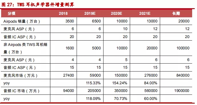 TWS、智能音箱起量,声学器件迎来新机遇(2) TWS、智能音箱起量,声学器件迎来新机遇(2)