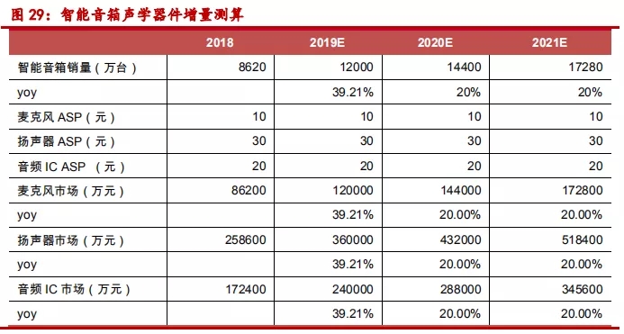 TWS、智能音箱起量,声学器件迎来新机遇(2) TWS、智能音箱起量,声学器件迎来新机遇(2)