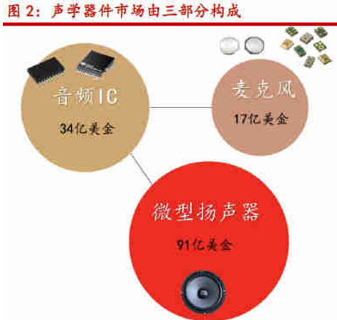TWS耳机开启声学器件百亿空间，谁受益？