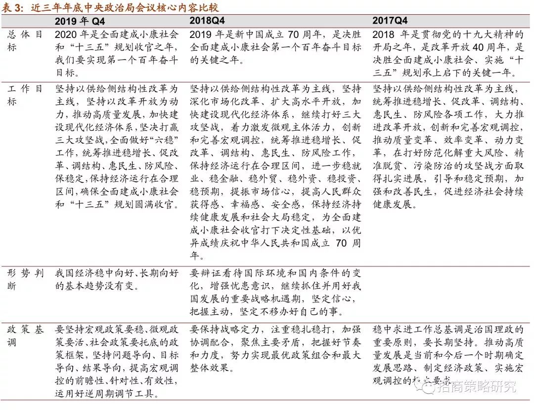 中央政治局會議定調(diào)2020年經(jīng)濟(jì)工作丨劃重點 中央政治局會議定調(diào)2020年經(jīng)濟(jì)工作丨劃重點