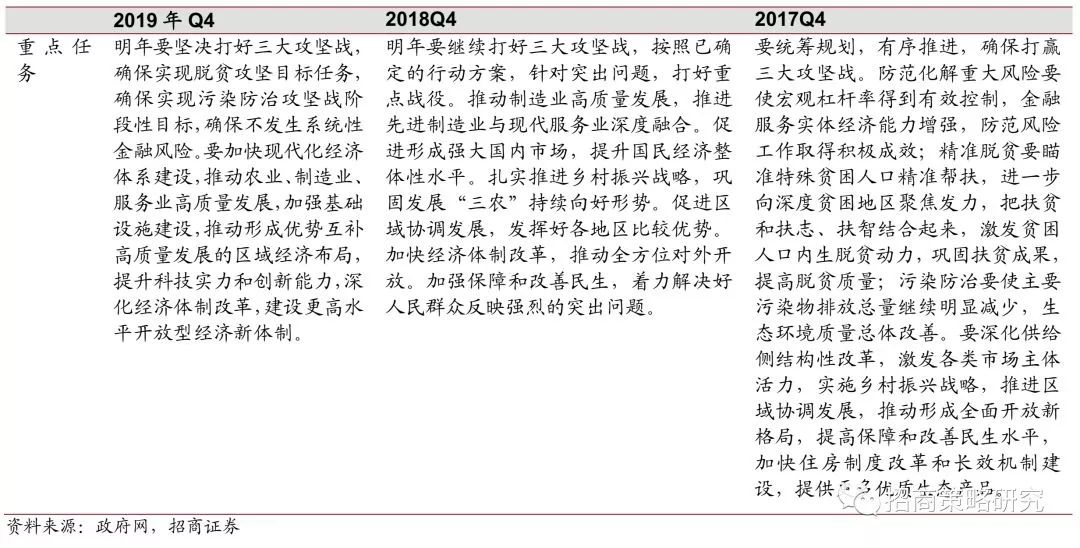 中央政治局會議定調(diào)2020年經(jīng)濟(jì)工作丨劃重點 中央政治局會議定調(diào)2020年經(jīng)濟(jì)工作丨劃重點