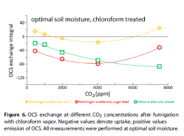 不同CO2浓度下,土壤和大气之间羰基硫的交换 不同CO2浓度下,土壤和大气之间羰基硫的交换