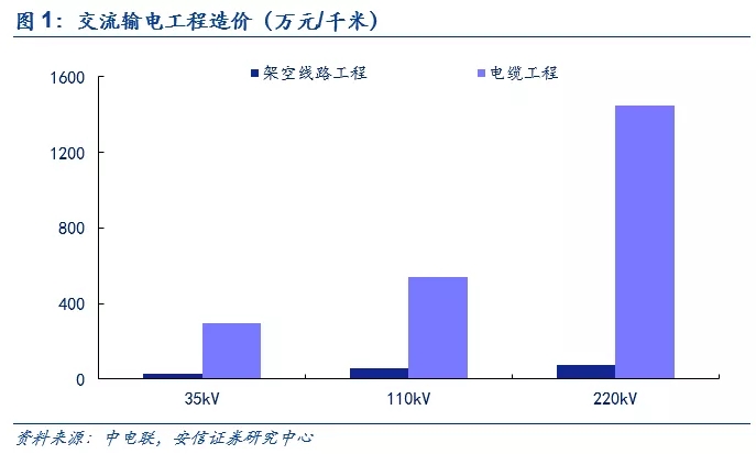 大规模电网投资的时代结束了 泛在电力物联网是电网企业转型的重大支撑点