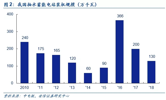 大规模电网投资的时代结束了 泛在电力物联网是电网企业转型的重大支撑点