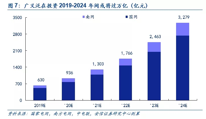 大规模电网投资的时代结束了 泛在电力物联网是电网企业转型的重大支撑点