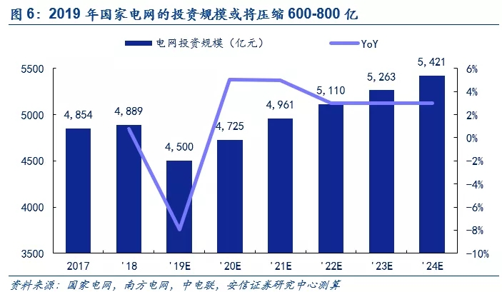 大规模电网投资的时代结束了 泛在电力物联网是电网企业转型的重大支撑点