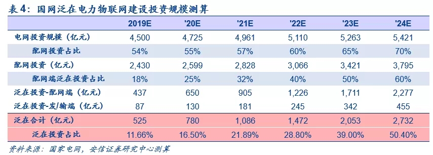 大规模电网投资的时代结束了 泛在电力物联网是电网企业转型的重大支撑点